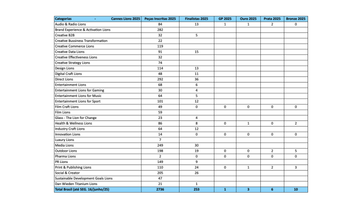 leocc83es-por-categoria-dia-1-cannes-lions-2025-16-jun-2025.png